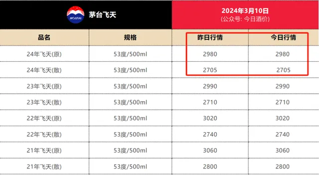 8日，有报道称，飞天茅台终端市场价的降价幅度有点大，导致股价下跌，引发市场关注。