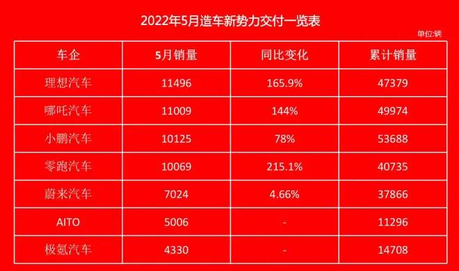 证明消费者对新能源汽车的需求增加，未来市场将更加繁荣。