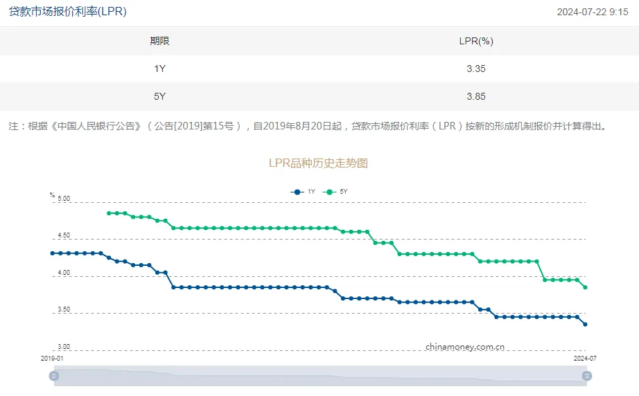 LPR降了，一年期3.35%，五年期3.85%。A50可能又会涨点。利率处于长期