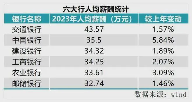 近日多家国有及股份制银行都喊出了过“紧日子的口号”引人关注。年薪几十万的银行员工