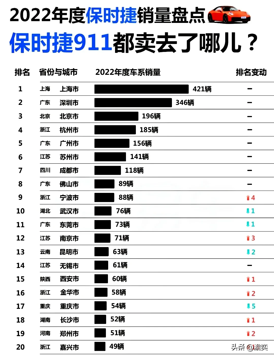 要说有钱，还得是江浙沪北上广深啊。去年保时捷在华销量排名前五的城市，北上广深加一