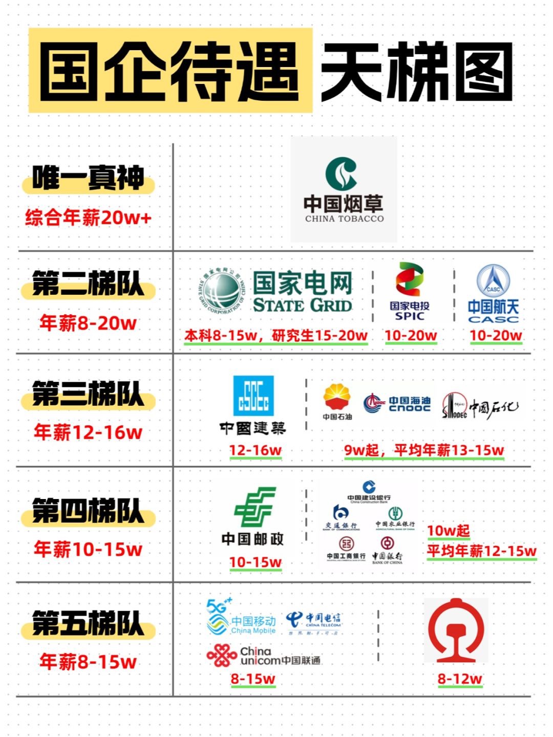 国企待遇排行榜，看看你心仪的在哪个梯队？ 
1️⃣第一梯队： 
▶中国烟草：说铁