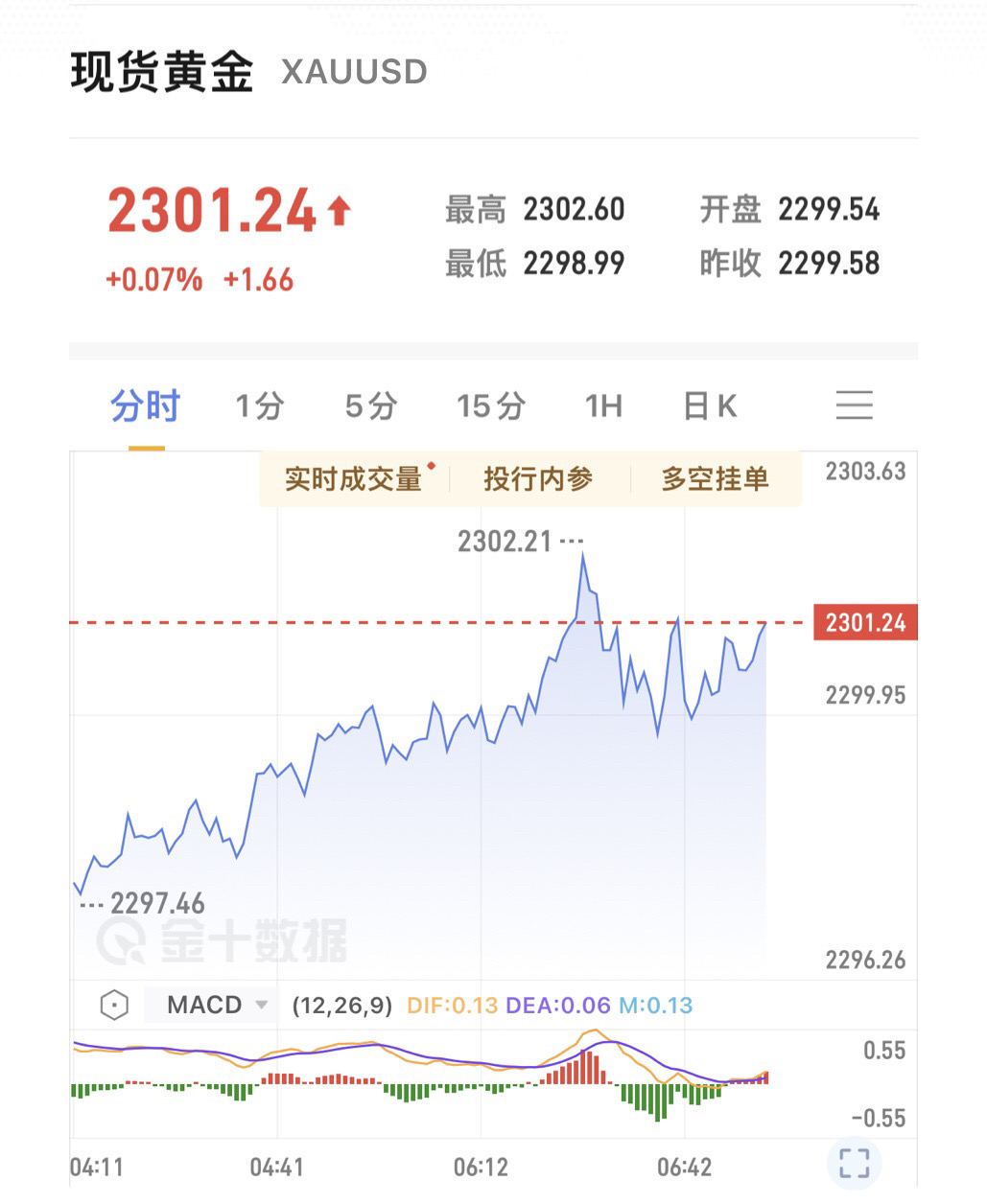 黄金突破2300美元！没有什么能够阻挡黄金向上的步伐#黄金大涨#今日金价#足金饰