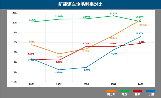 截至6月18日收盘，赛力斯报收100.35元/股，上涨8.02%，市值达到151