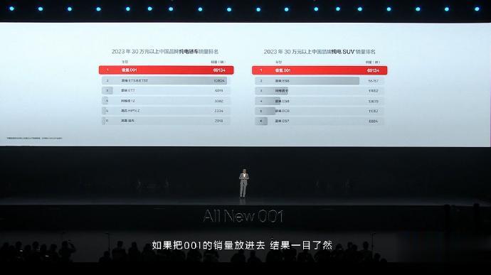 极氪001卖得挺好的啊！[666]
