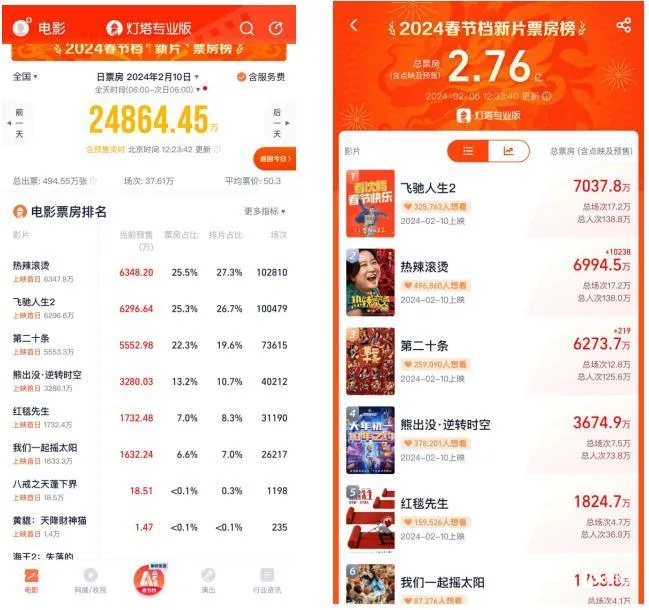 电影票价降低是否代表着春节档电影的整体质量下降？