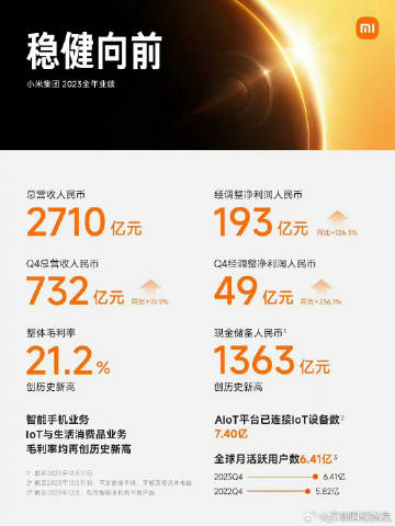 #小米2023年营收2709.7亿#这营收和利润，就是造车的最大底气啊，如果今年