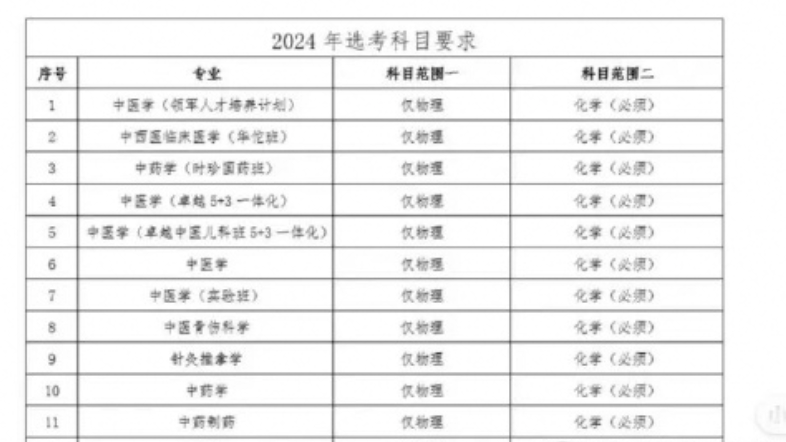 文科生到底能不能学好中医？能不能学好另说，反正几乎已经是不能学了： 
从2024