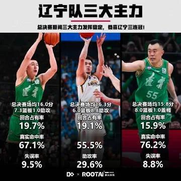 辽宁男篮cba三连冠！他们不再年轻，速度也减缓，但依然坚守阵地。致敬那些为篮球付