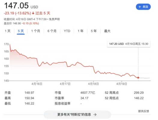 这也意味着除model3以外，特斯拉产品的降价幅度均为2000美元。由于特斯拉采