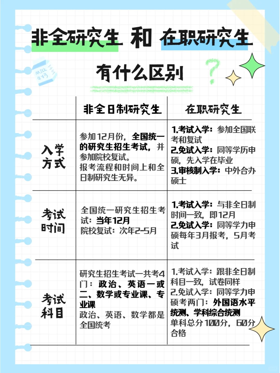 非全和在职研究生的区别，你真的懂了么❓ 
首先明确👉在职研究生不等于非全日制研