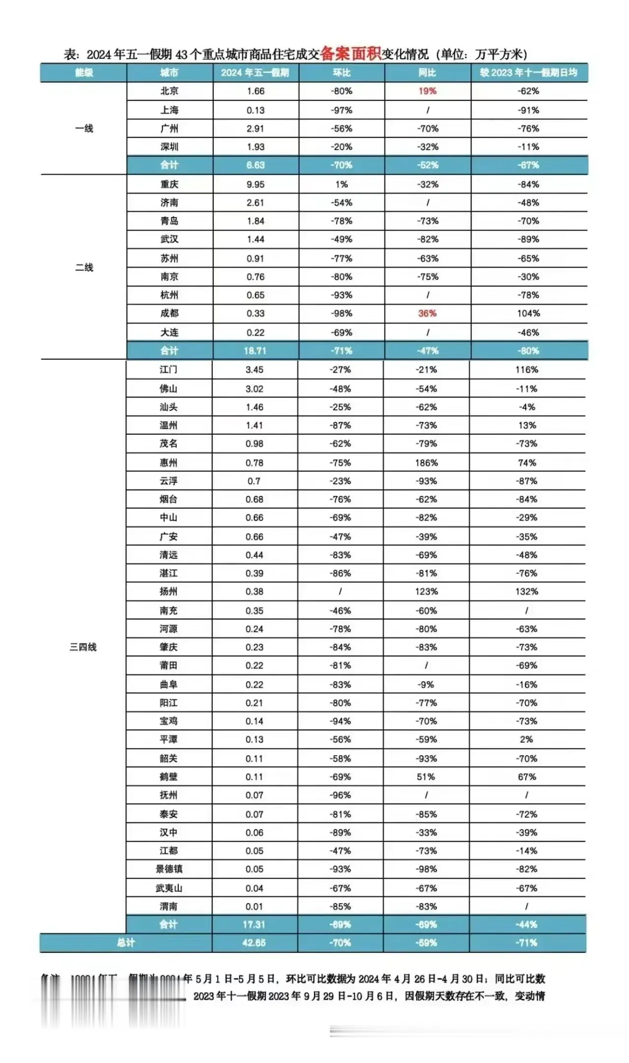 五一全国楼市表现大城市中成都一枝独秀，这个之前我反复念叨过，成都楼市需求是真旺盛