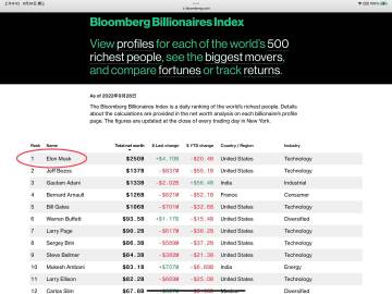 据福布斯富豪榜，马斯克以2510亿美元的身价排名第一，远超亚马逊创始人杰夫-贝索