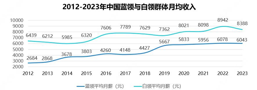 1月23日，中国新就业形态研究中心发布《2023中国蓝领群体就业研究报告》（以下