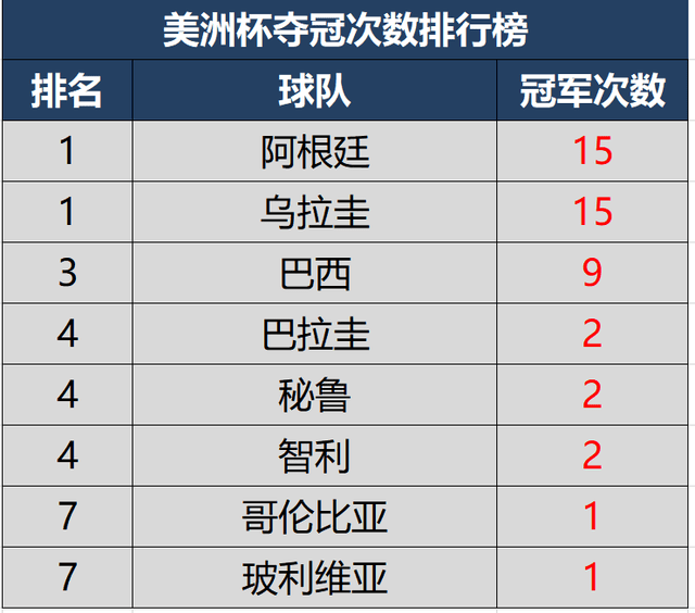 美洲杯与欧洲杯各有千秋，含金量难分高下。