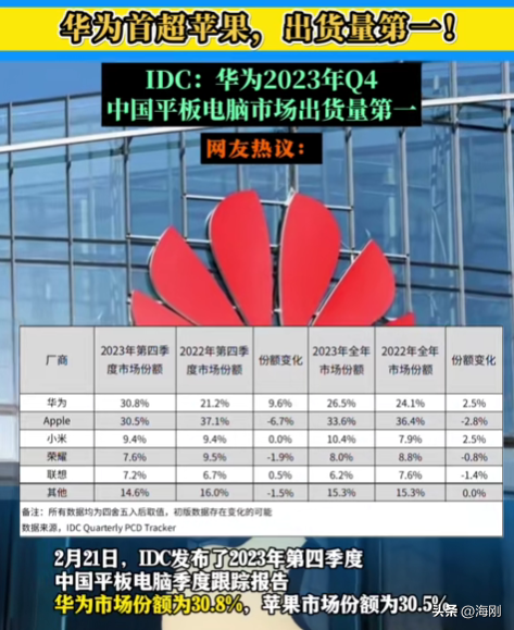 华为能否超越苹果？这个问题已经没有悬念了！就在刚刚过去的2023第4季度，华为平