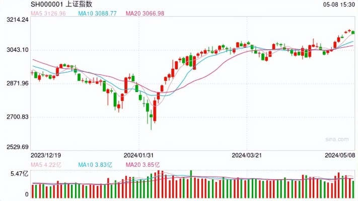 某知名人士表示，2024年5月8日上证指数跌19点，成交量跌破万亿，从2635点