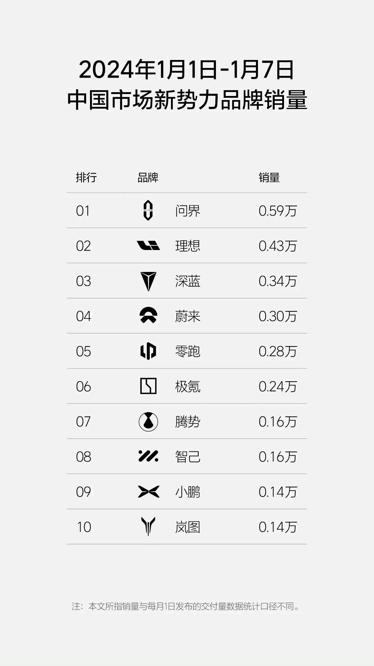 2024年第一周的销量其实不能说明什么问题，由于12月各大汽车厂都压给供应商一些