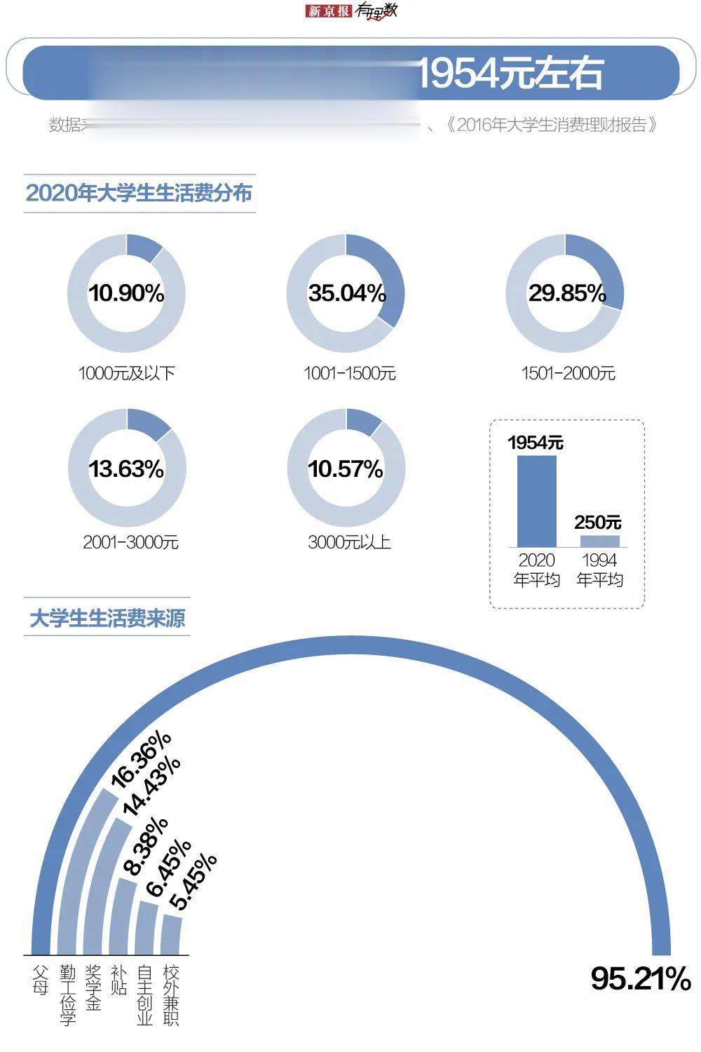 1500元太少，绝对不够！