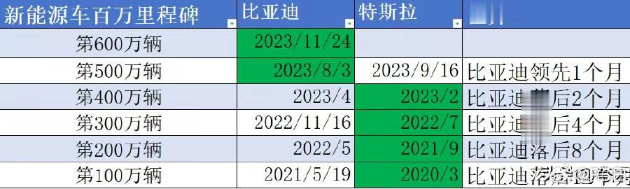 #特斯拉下线第600万辆汽车#2023年11月24日，比亚迪第600万辆新能源汽