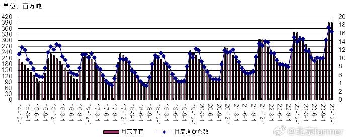 大量进口，生产提升，中国玉米的当前库存升至历史新高水平！！