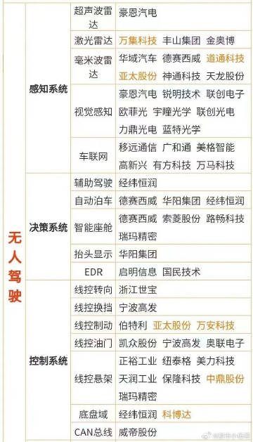 今晚特斯拉FSD入华事件发酵了那就把无人驾驶小表格给各位大佬奉上#特斯拉FSD中