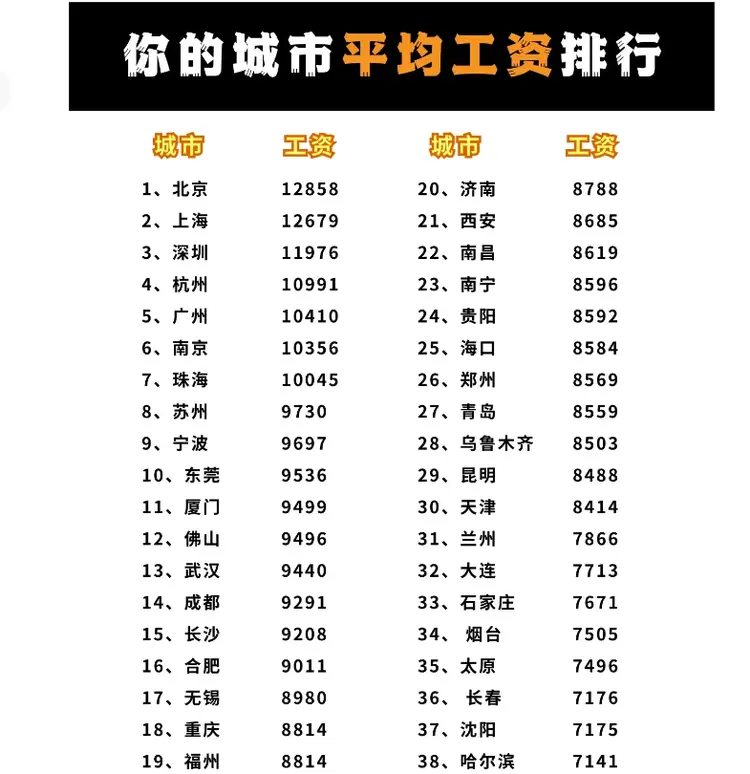 中国重点城市的平均工资排名出炉了这是中国重点城市的平均工资，我们可以发现月均工资