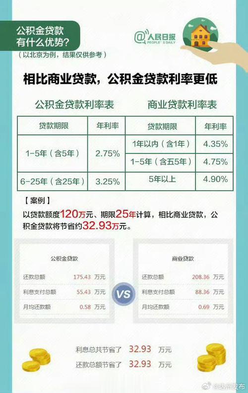 公积金购房？划算不？看个人！低利率是香，但限额限制，买房路漫漫。