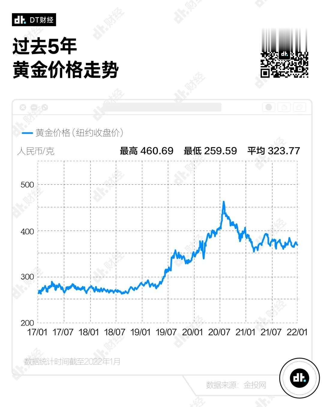 因为银行存款利率下降，理财风险高，而黄金作为避险资产，越来越受到年轻人的青睐。