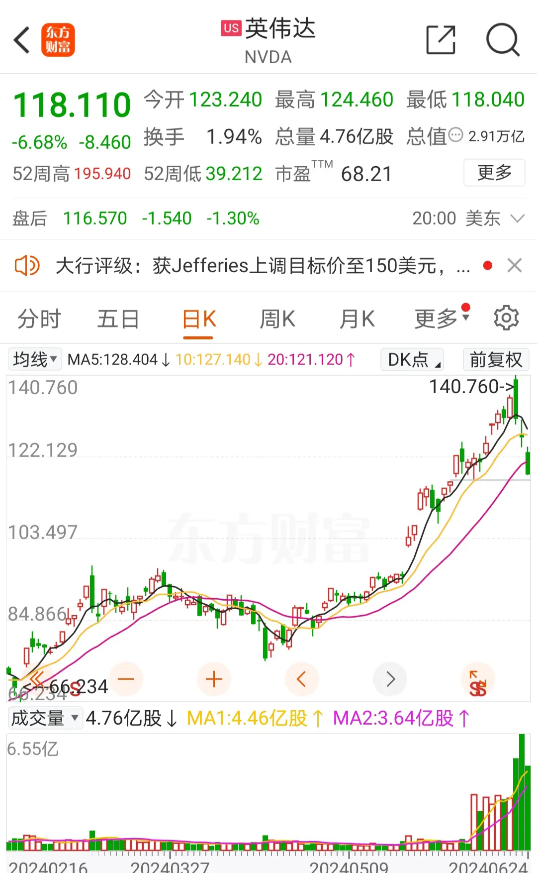 昨晚英伟达大跌6.7%，市值跌破3万亿美元，这一波人工智能概念炒的真太过了。虽然