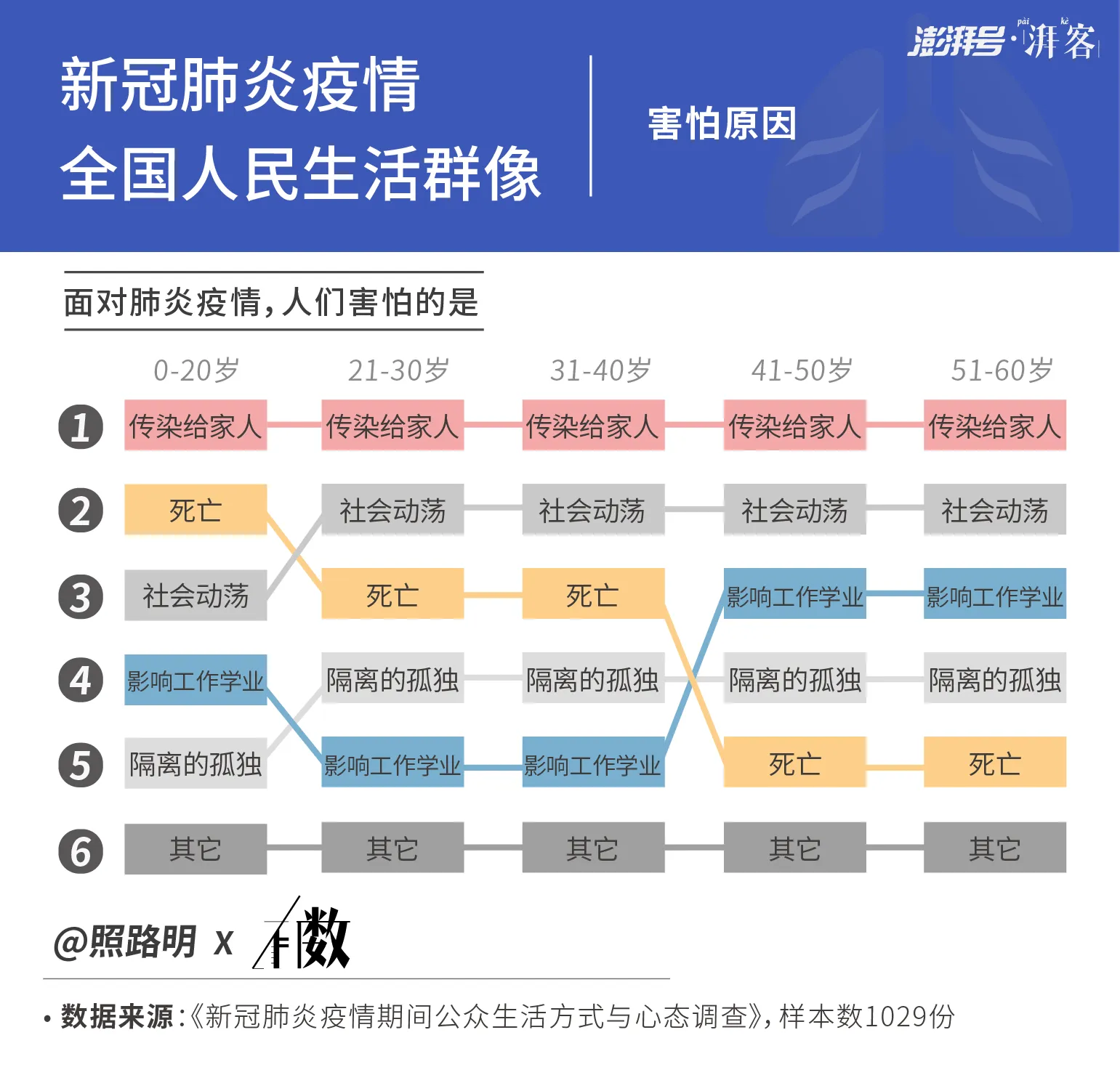 在新冠肺炎疫情爆发的头两年，新冠导致全球人口的平均预期寿命缩短了1.，这标志着数