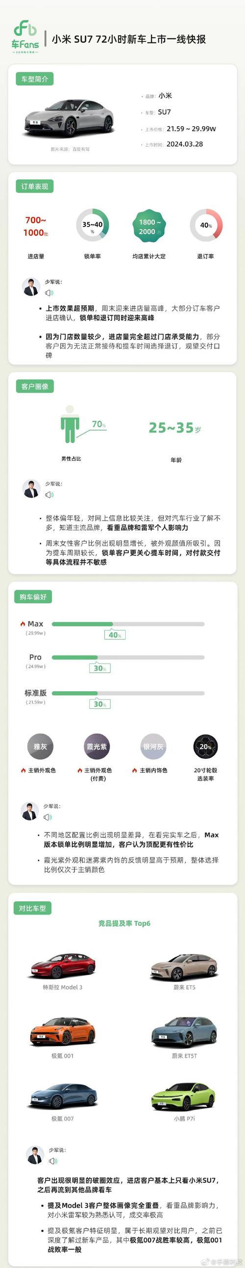 从营销策略角度分析，小米su7的退订率高达40%，可能是定价策略或者市场推广活动