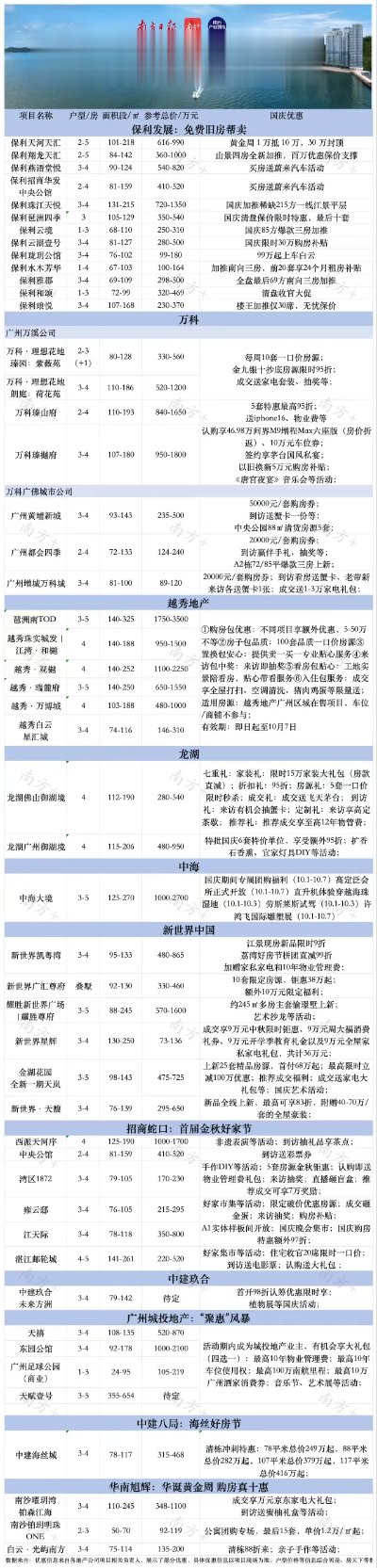 楼市政策大礼包在国庆假期前接连放出，降准降息正式落地、房贷最低首付比例下调、广州