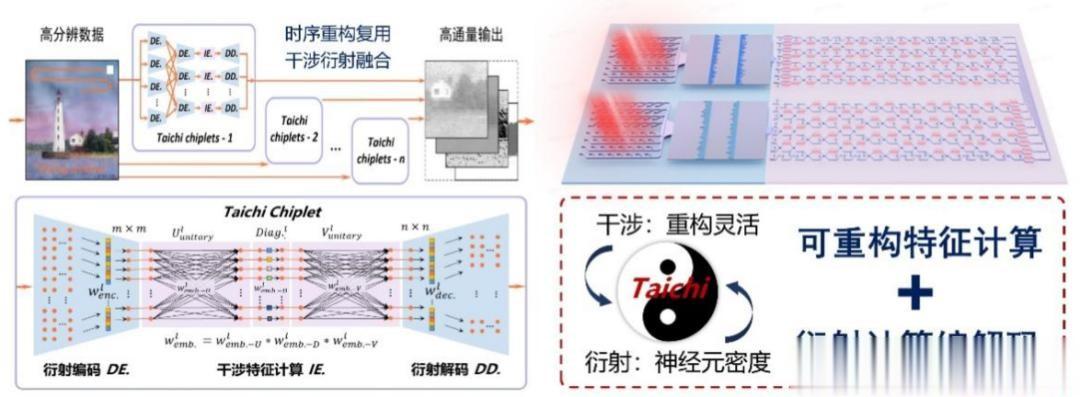 清华大学光芯片研制成功太极光芯片的计算能效超现有智能芯片2—3个数量级，将可为百
