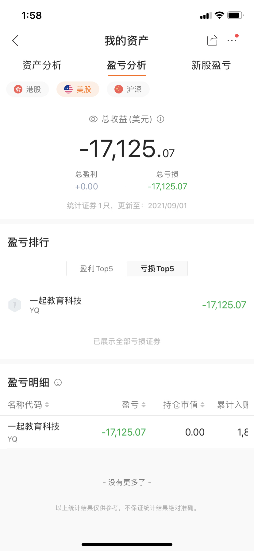 呜呜呜，十块多买的，一块多卖的，亏90%多，第一次炒美股，真是深刻的教训😩不管