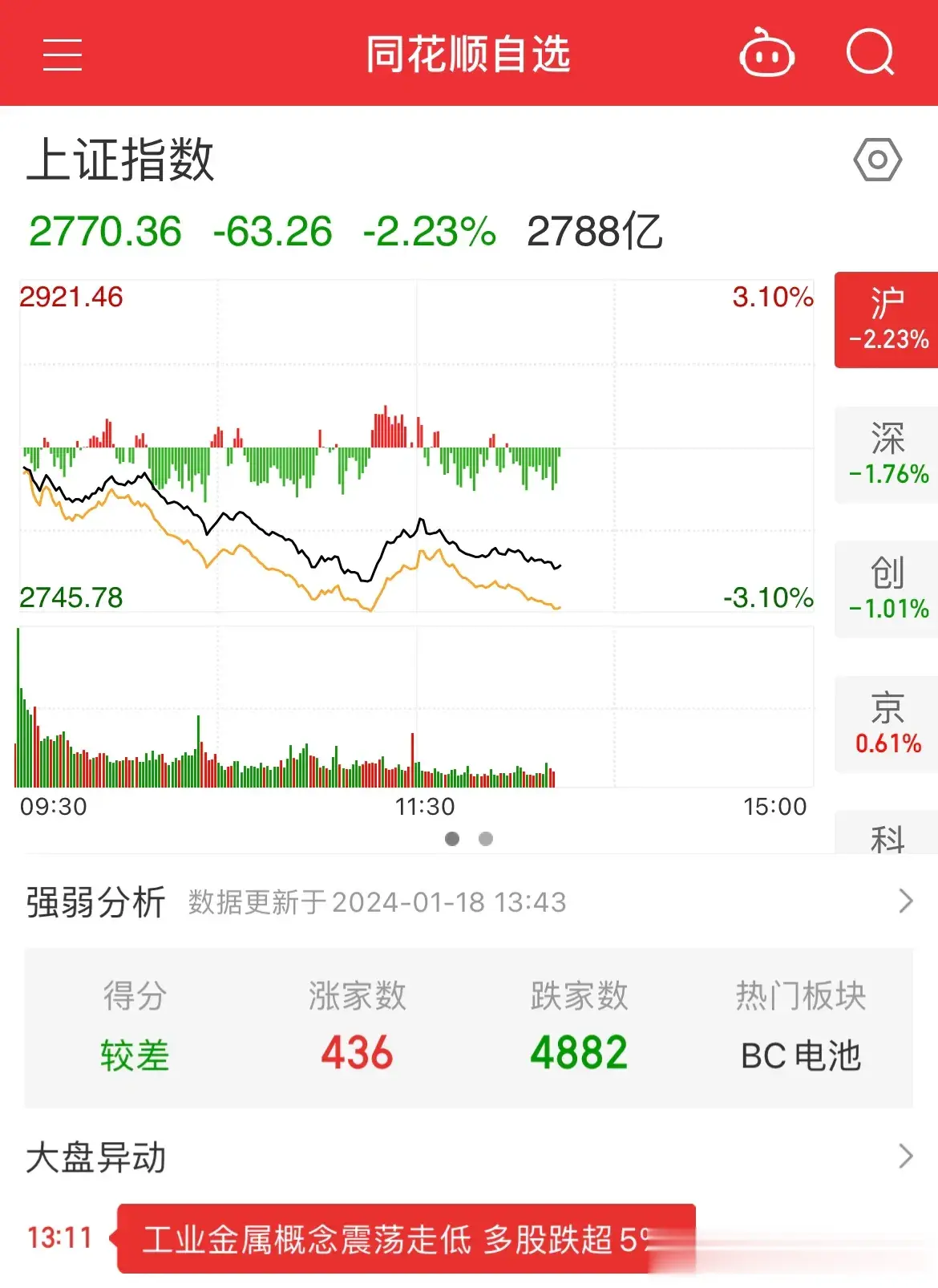 大A股，2800点保卫战，打了还是没打？怎么随随便便就已经失守了？账上还有点钱，