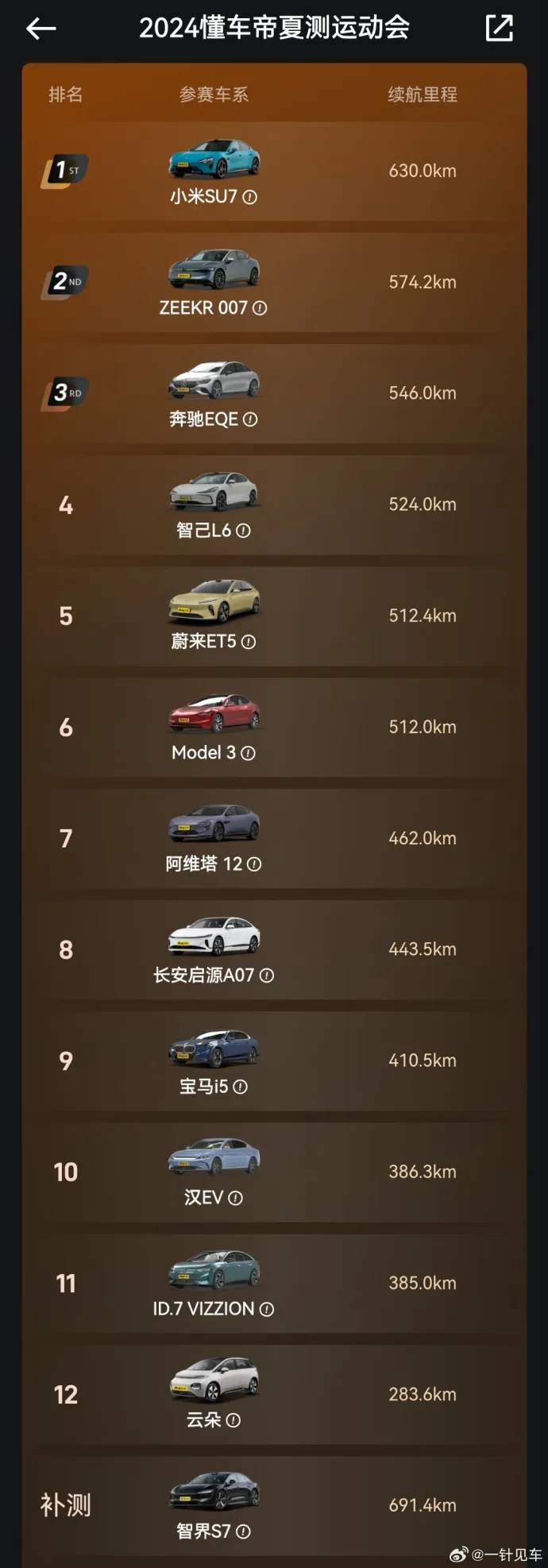 我说了，懂车帝的话不能信，你们记住了吗？？？
