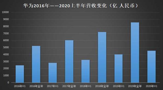 华为作为民族企业的骄傲，其营收超过7000亿充分展示了中国科技实力的崛起，我们应