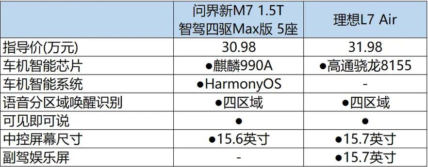选哪个？这得看你的需求。如果你想要豪华舒适，问界新m7pro更胜一筹。但如果你追