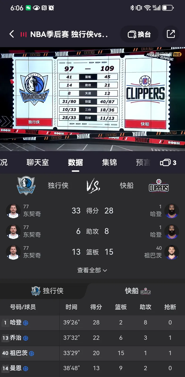 哈登果然不失所望，全对得分最高，盘活球队，快船5人上双，兵不血刃拿下独行侠。