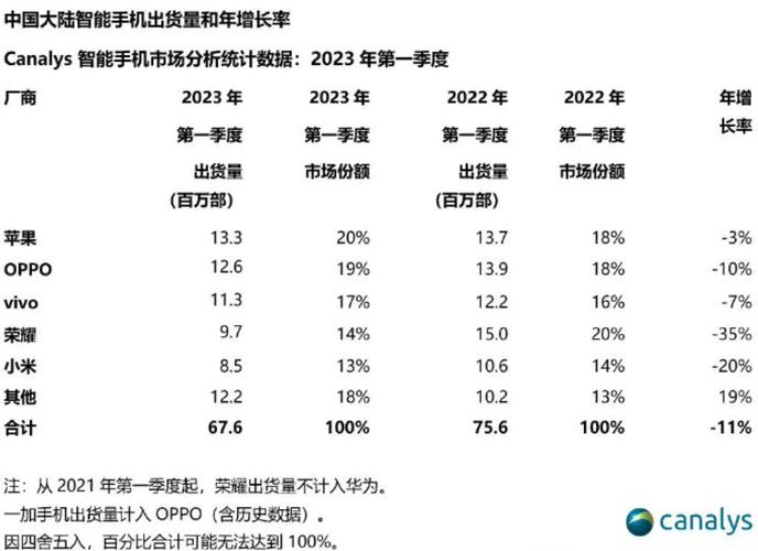 根据市场研究公司canalys的报告，苹果公司在中国智能手机市场的份额已经跌出了