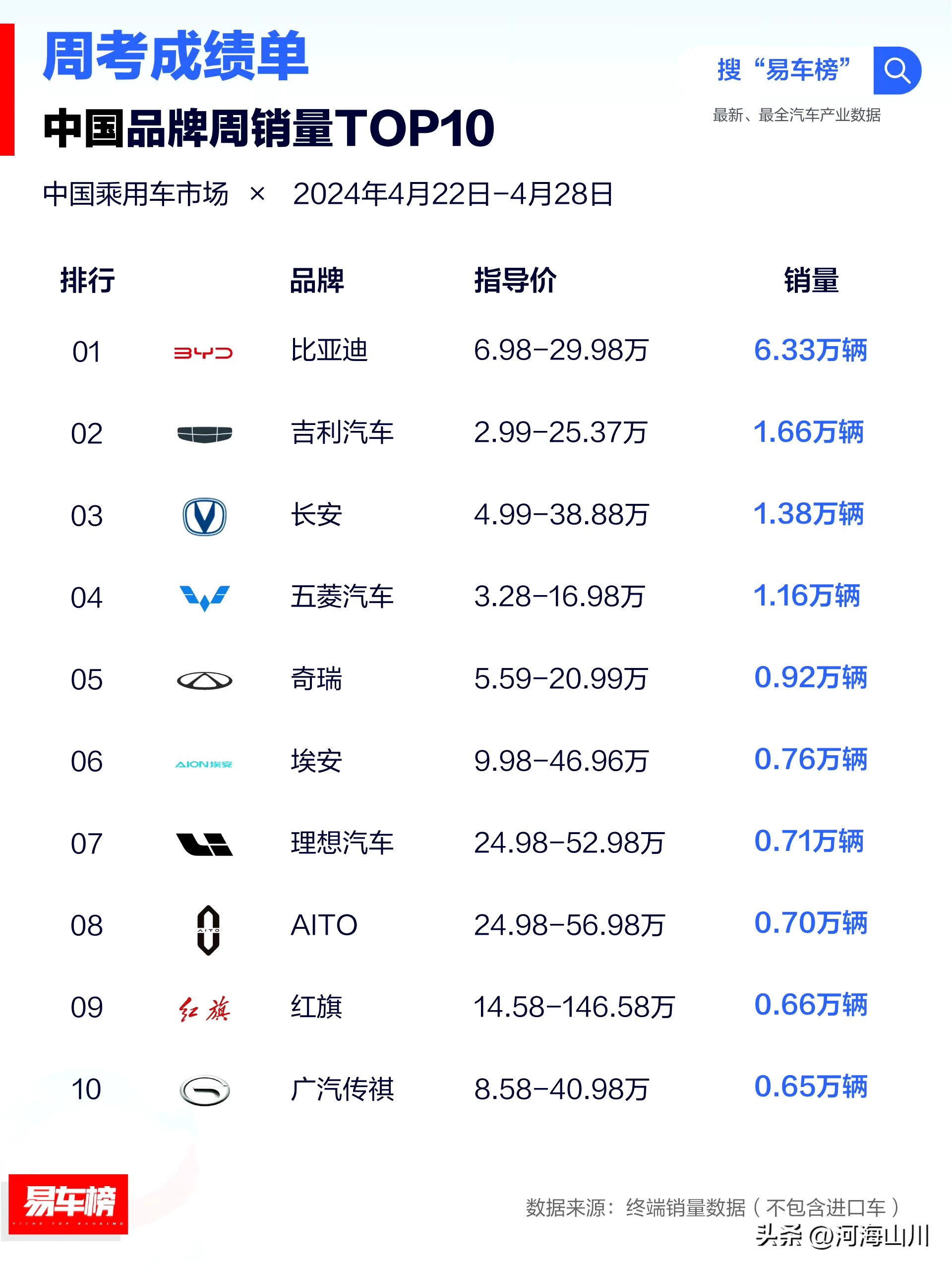 2024年4月第4周(4.22-4.28)汽车品牌周销量出炉易车发布了4月第4周