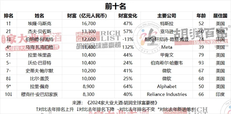 其中，特斯拉创始人埃隆·马斯克以1.67万亿元（人民币，下同）的财富重登全球首富