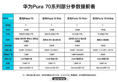 华为Pura70系列部分参数曝光，你会抢第一波吗？#华为Pura70##余承东回