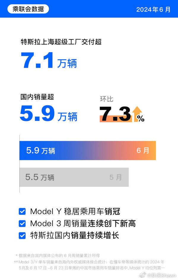 特斯拉公布了Q2的成绩：5月国内销量环比上涨77%，6月国内销量环比增长了7%；