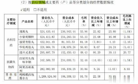 在白云山发布的2023年报中，报告期内，该公司大南药主营业务收入108.89亿元