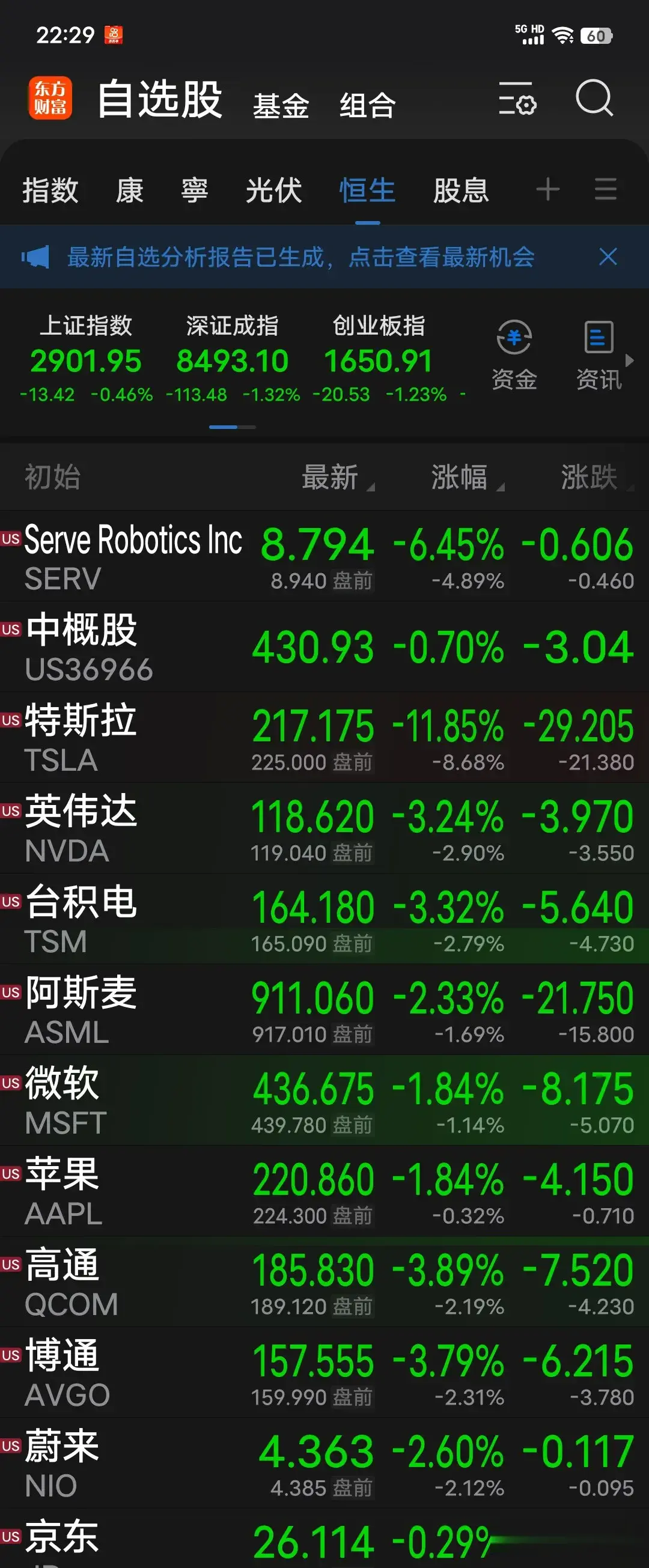 美股科技股大跌特斯拉大跌11%明天俺们这旮沓会咋样呢？