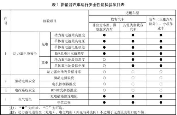 随着新能源汽车越来越多，新能源汽车的年检问题也逐渐得到很多人关注。以目前的年检规