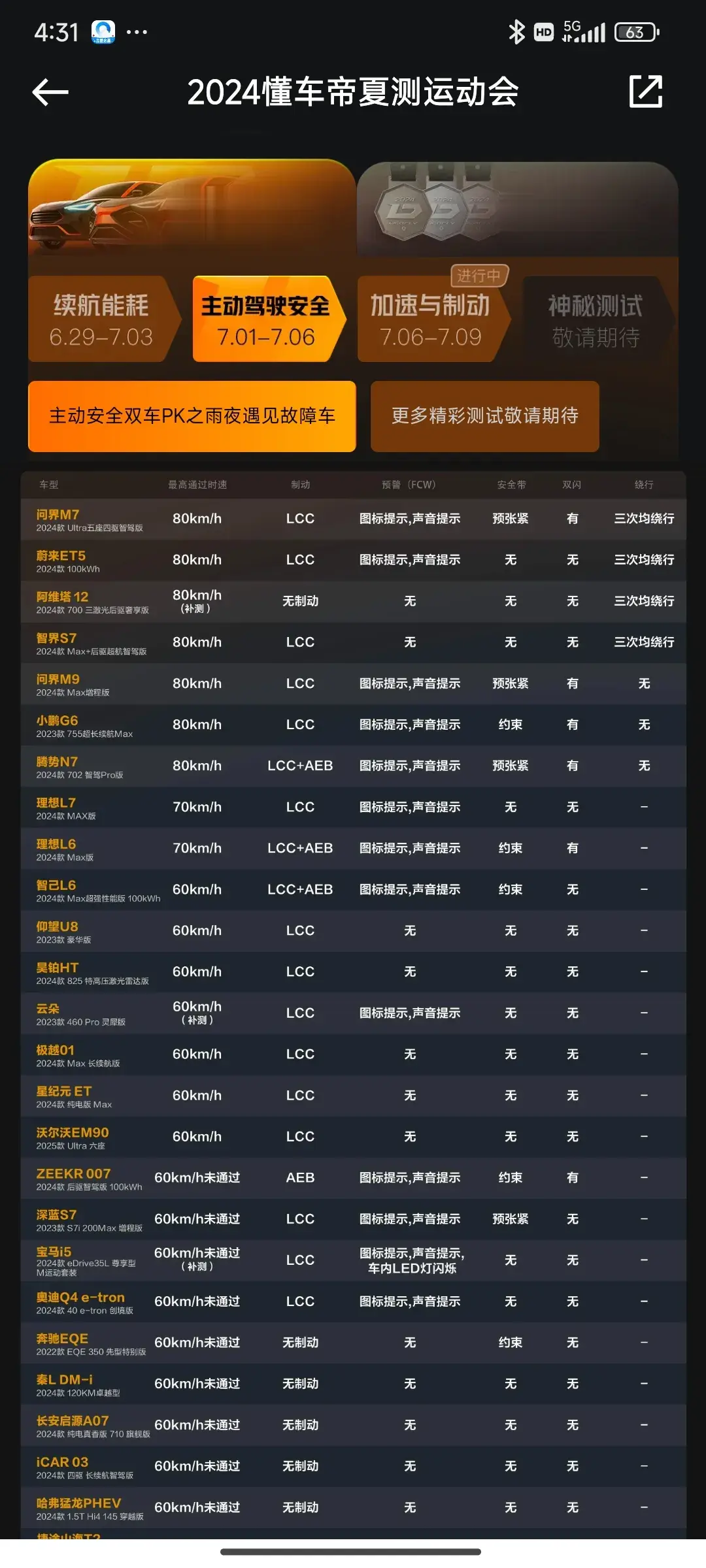 #2024懂车帝夏测#第一项续航能耗测试，主动安全测试结束了。能耗测试罢了，这个