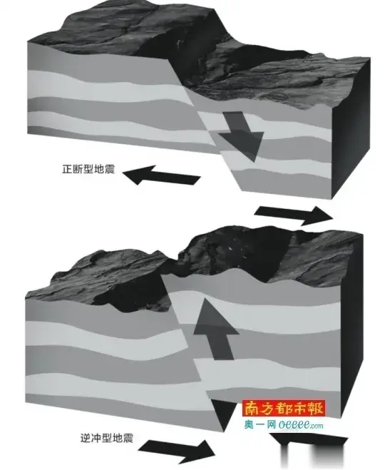 这是一种特殊的地震类型，地壳沿垂直方向产生破裂，可能导致严重破坏和次生灾害。